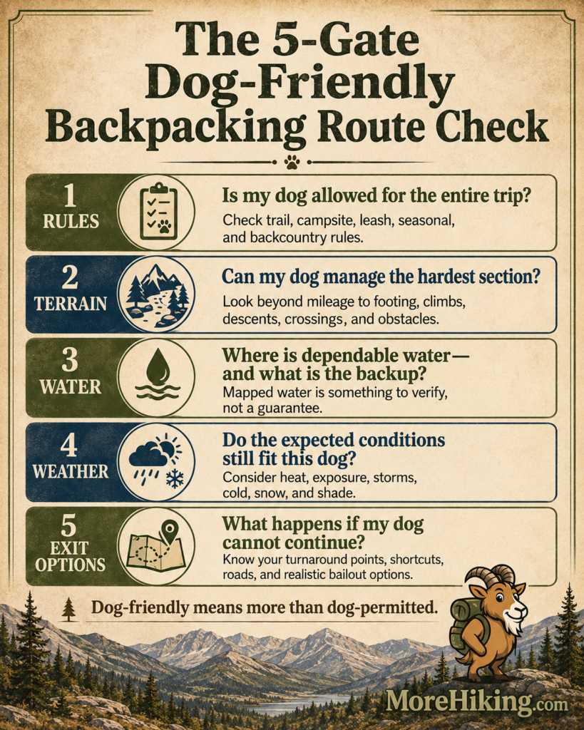 Five-gate checklist for choosing a dog-friendly backpacking route based on rules, terrain, water, weather, and exit options.